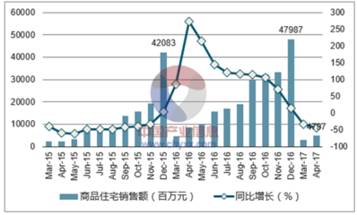 石家莊市房地產(chǎn)行業(yè)發(fā)展現(xiàn)狀與價(jià)格走勢(shì)分析——2017年報(bào)告（來(lái)源 中國(guó)產(chǎn)業(yè)信息網(wǎng)）